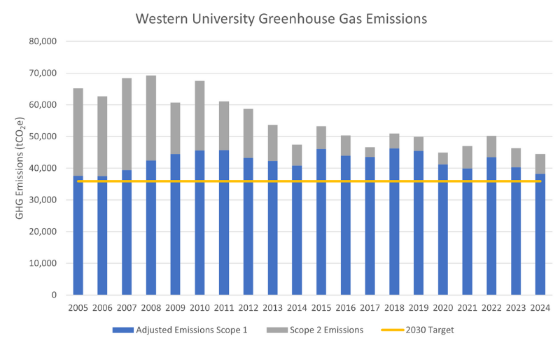 Western University GHG Emissions