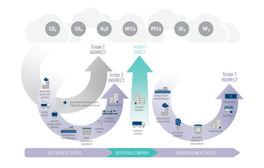 Overview of GHG Protocol scopes and emissions across the value chain.