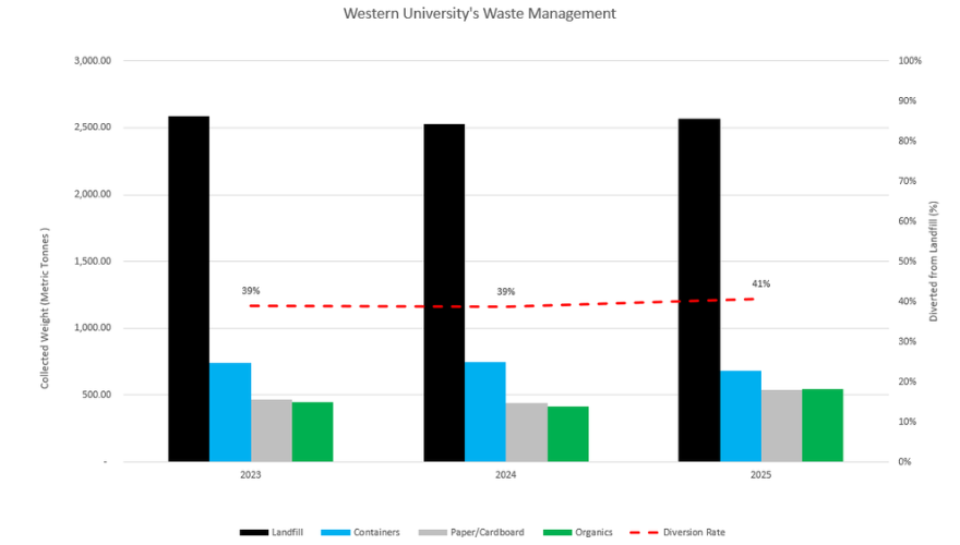 Western waste diversion rate - bar graph (2023-2026)