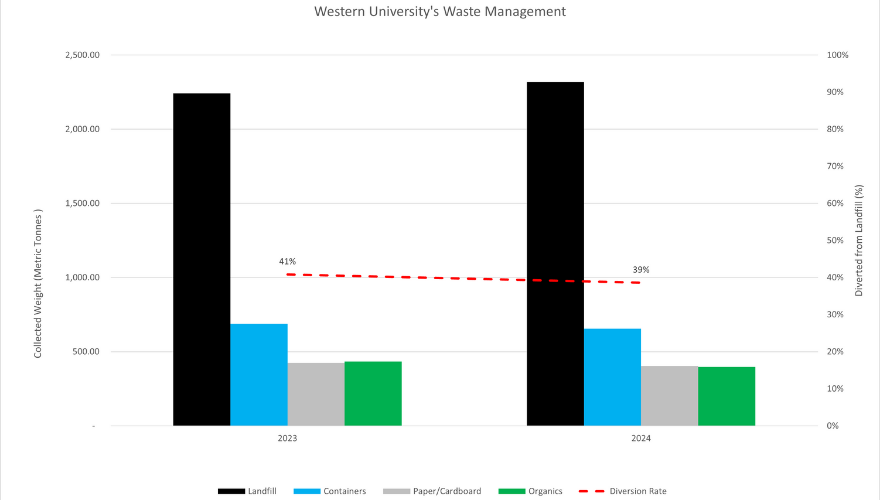 Waste diversion 2023-2024