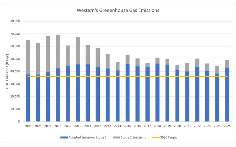GHG emissions for Western University 2025