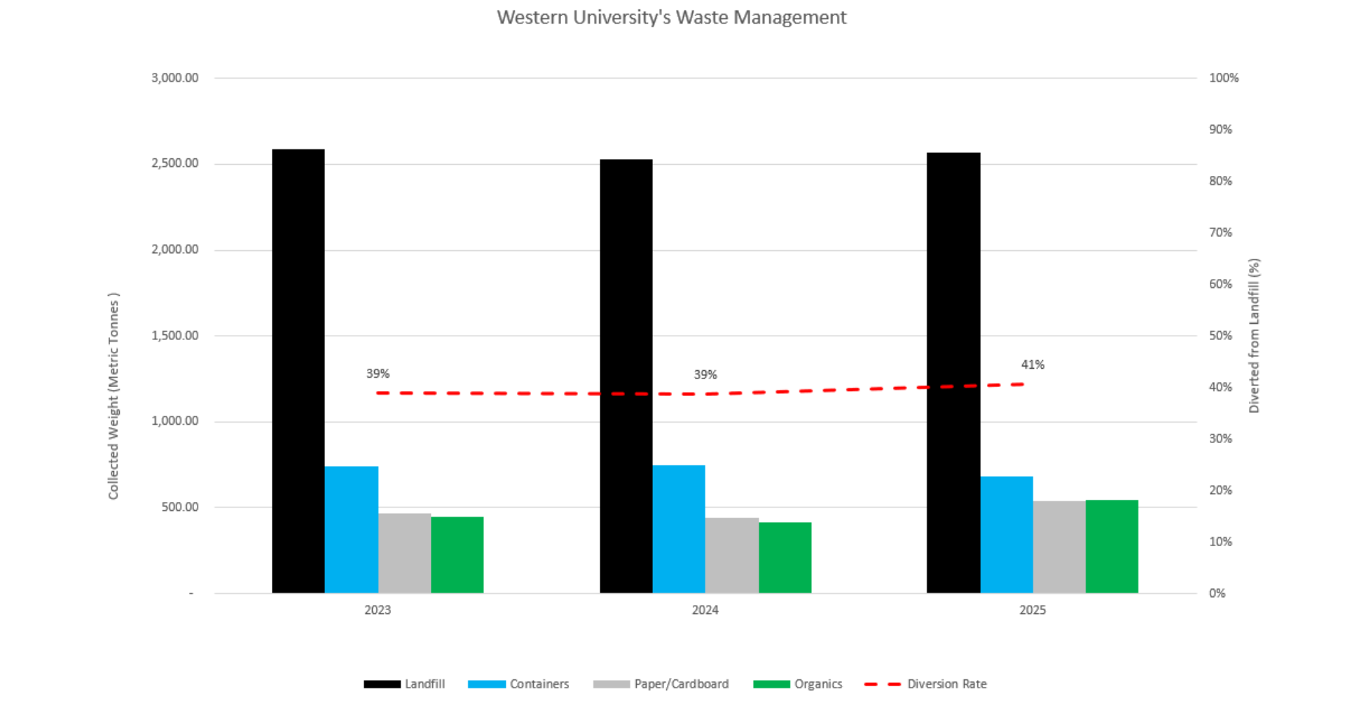 Western Waste Diversion 2025