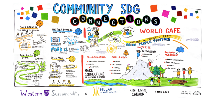 Community SDG Connections