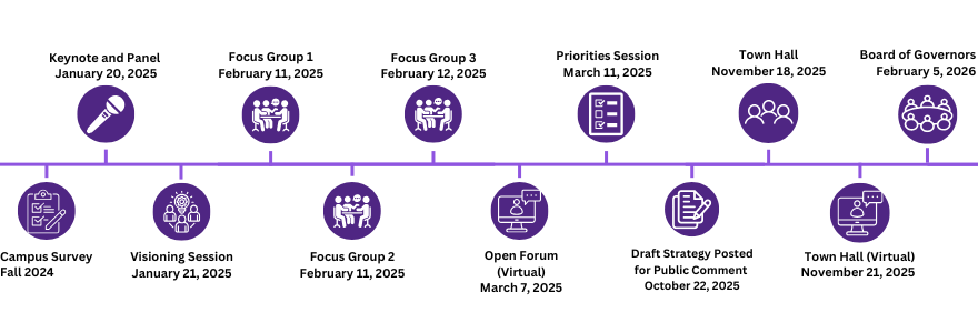 Campus engagement timeline
